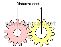 distanza centri ruote