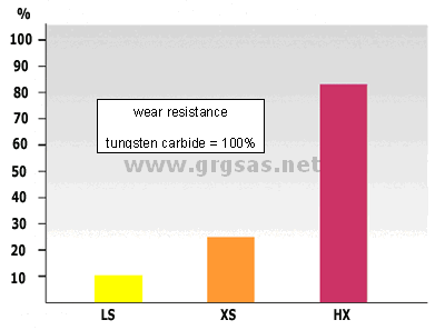 Grafico resistenza materiali all'usura