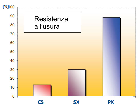 Grafico resistenza materiali all'usura