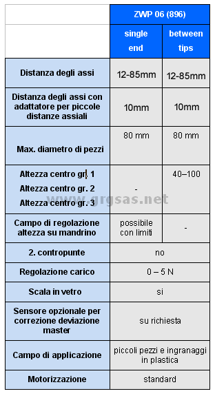 Tabella dati ingranometro URM 896