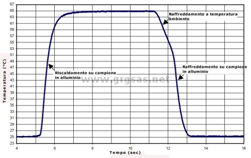 Tabella risposta sensore della temperetura IBRit-ts2