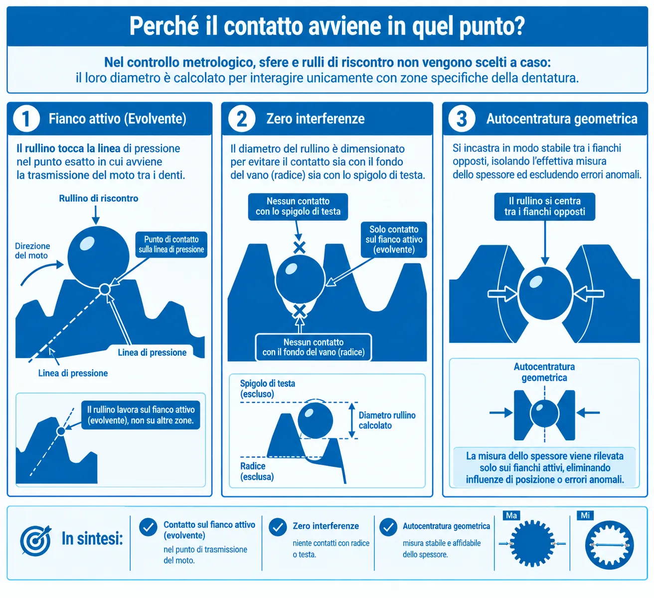 Principio misura tra e sulle sfere Mi e Ma